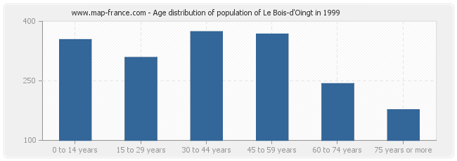 Age distribution of population of Le Bois-d'Oingt in 1999